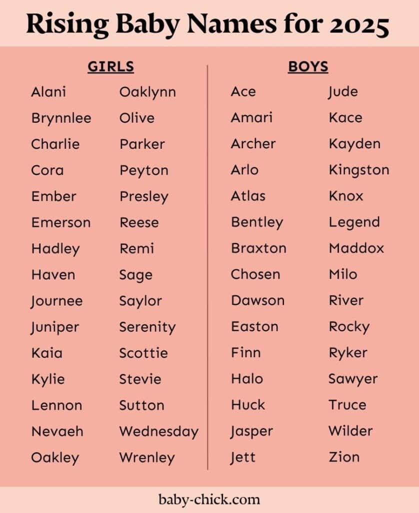 A chart titled Rising Baby Names for 2025 lists trending baby girl names 2025 and baby boy names 2025 in two columns on a pink background, featuring names like Alani, Oaklynn, Ace, and Jude. The source is baby-chick.com.