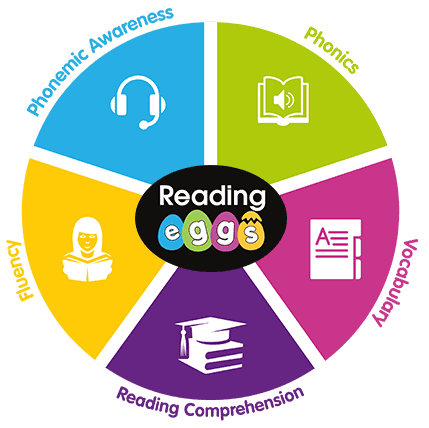 A colorful diagram for Reading Eggs with five sections showing icons for listening, reading, writing, books, and a graduation cap around a central black oval that says Reading Eggs—perfect to help prevent summer learning loss.